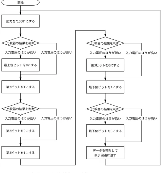 図 2 電圧計教材の動作のフローチャート