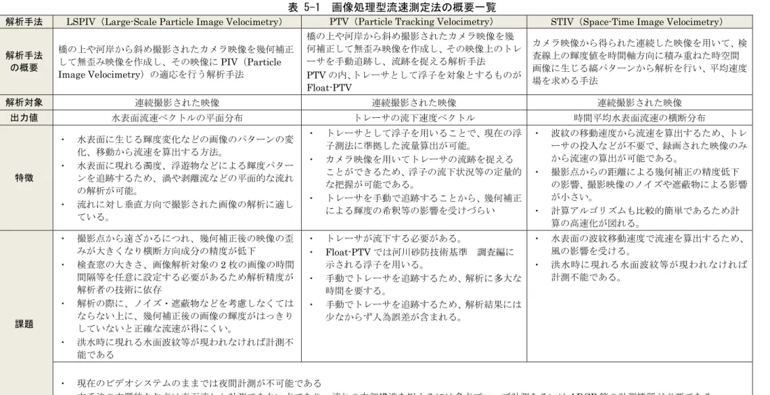 表 5-1  画像処理型流速測定法の概要一覧 