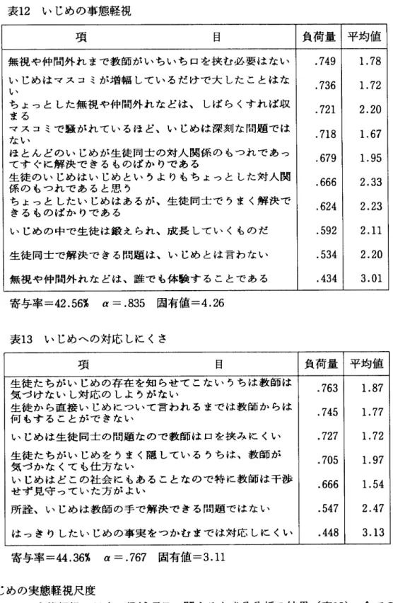 表  12   けじめの事態軽視  し じめはマスコミが 増幅しているだけで  大したことはな  ほとんどのいじめが 生徒同士の対人関係のもつれであ  っ  てすぐに解決できるものばかりであ  る  係 のもつれであ ると 思、  ぅ  し じめの中で生徒は 鍛えられ、 成長していくものだ  .592  2   ,11  生徒同士で解決できる  問題は、  いじめとは言わない  .534  2   .20  無視や仲間外れなどは、  誰でも体験することであ  る  .434  3   .01     表  
