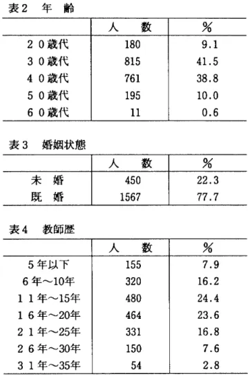表  2  年  齢  人  数  拷  2  0 歳代  180  9   .1  3  0  歳代  815  41.5  4  0  歳代  761  38   .8  5  0  歳代  195  10   .0  6  0  歳代  11  O   .6  表 3   婚姻状態  人  数  拷  未  婚  450  22.3  既  婚  1567  77.7  表 4   教師 歴  5 年以下  6  年〜 m0 年  1  1 年  〜  15  年  1  6  年〜 20 年  2 