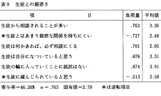 表 9   生徒との親密  さ  項  目  生徒から相談されることが  多い  * 生徒とはあ まり親密な関係を 持ちにくい  生徒は何かあ れば、 必ず相談にくる  生徒は自分にたついていると  思、  う  生徒の輪に入っていくことに  抵抗はない  水生徒に疎んじられていると  思、  ぅ  負荷量 .763 一 ． 727  .701 .676 .674 一 ． 513  平均値  3.36 2.48 2.95 3.31 3.91 2.58     寄与率  =  46.26%   ぱ二  ・  