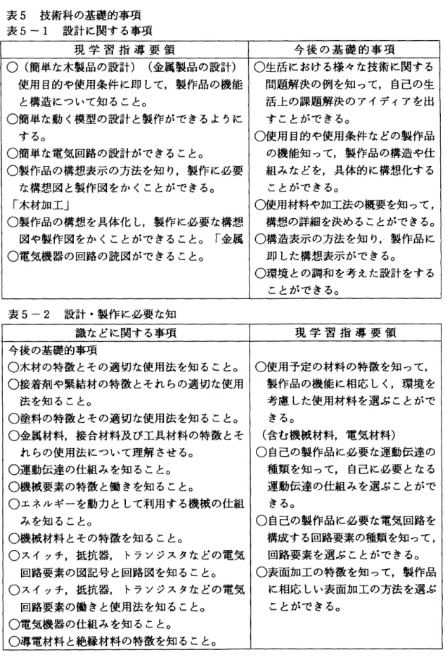 表  5   技術科の基礎的事項  表 5  一  1   設計に関する 事項  現  学習指導要領  0   (  簡単な木製品の 設計  )   (  金属製品の設計  )  使用目的や使用条件に  即して，製作品の  機能  と構造について 知ること。  0 簡単な動く模型の 設計と製作ができるよ  う  に  する。  0 簡単な電気回路の 設計ができること。  0  製作品の構想表示の  方法を知り，製作に  必要  な構想 図 と製作図をかくことができ  る  。  「木材加工」  0  製作品