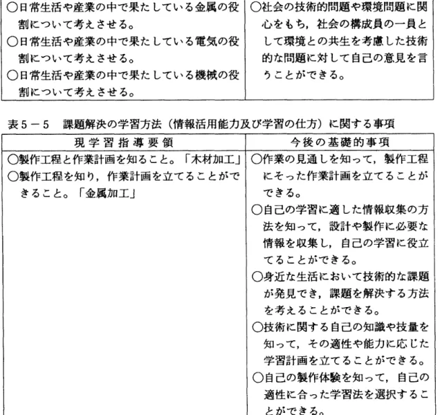 表  5  一  4   生活と技術の 関係に関する 事項  現  学習指導要領  今後の基礎的事項  0  日常生活や産業の 中で果たしている 木材の役  0  学習した成果を 生活に役立てるこ  割について考えさせる。  とができる。  0  日常生活や産業の 中で果たしている 金属の役  0  社会の技術的問題や  環境問題に関  割について考えさせる。  心  をもち，社会の  構成員の一員と  0  日常生活や産業の 中で果たしている 電気の役  して環境との 共生を考慮した 技術  割について考