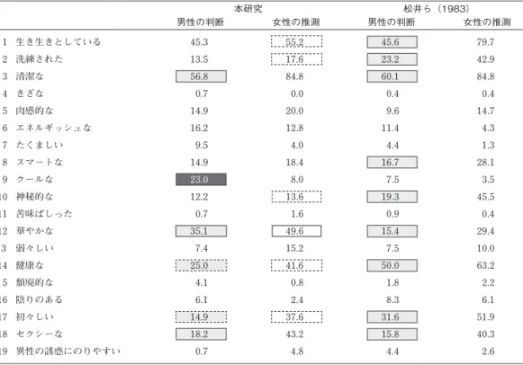 Figure 1 男性が魅力を感じる異性のパターン 注：松井ら(1983)よりも10%以上高かったセルは太枠で、10%以上低かったセルは太破線枠で囲った。また、女性の推測よりも10%以上高かったセルは白抜きにし、10%以上低かったセルは網掛けにした。Table 3 男性が最も魅力を感じる異性の印象・雰囲気に関する項目への回答率と女性対象者の推測率女性の推測男性の判断松井ら（1983）女性の推測男性の判断本研究 1   生き生きとしている                            45.3    