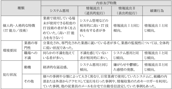 表  7  国内調査による内部犯行の特徴    種類  内容及び特徴  システム悪用  情報流出Ⅰ  （道具的犯行）  情報流出Ⅱ  （表出的犯行）  破壊行為  個人的・人格的な特徴  （IT 能力／技術）  業務で使用している端 末が使用できる程度の IT 技術の者が多くを占 めていた。（高い IT 能 力を有さない）  システム管理などの 相対的に高い IT 技術を有する者が多い。  情報流出Ⅰと同じ傾向。  情報流出Ⅰと同じ傾向。  環境要因  業務の専門性  分業化され、専門化された業務に就いてい