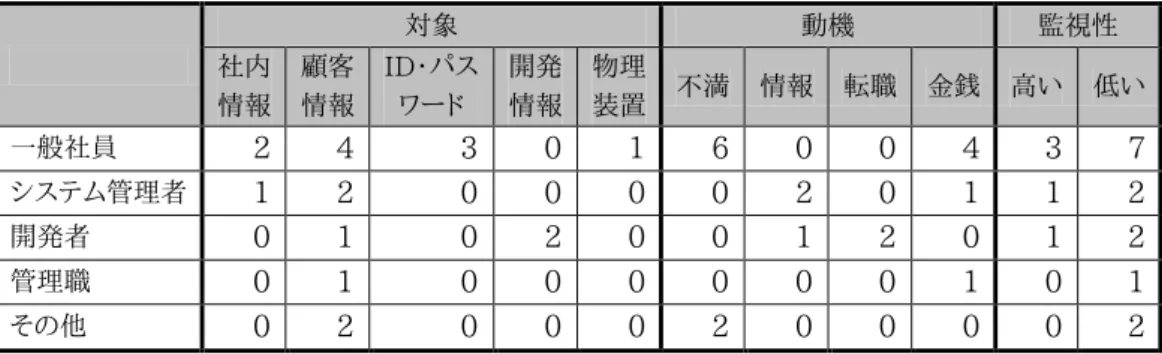 表  25  インタビュー調査結果（不正行為者）  (n=19)      対象  動機  監視性  社内  情報  顧客 情報  ID・パス ワード  開発 情報  物理 装置  不満  情報  転職  金銭  高い  低い  一般社員  2  4  3  0  1  6  0  0  4  3  7  システム管理者  1  2  0  0  0  0  2  0  1  1  2  開発者  0  1  0  2  0  0  1  2  0  1  2  管理職  0  1  0  0  0  0 