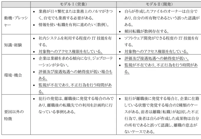 表  28  モデルⅠ及びⅡの特徴  モデルⅠ（営業）  モデルⅡ（開発）  動機・プレッシ ャー    業務が日々繁忙または業務上のノルマがきつく、自宅でも業務する必要がある。   情報を使い転職を有利に進めたい（数例）。    自らが作成したファイルのオーナーは自分で あり、自分の所有物であるという誤った認識がある。    頻回転職が数例存在する。  知識・経験    社内システムを利用する程度の IT 技能を有する。    対象物へのアクセス権限を有している。    ソフトウェア開発がで