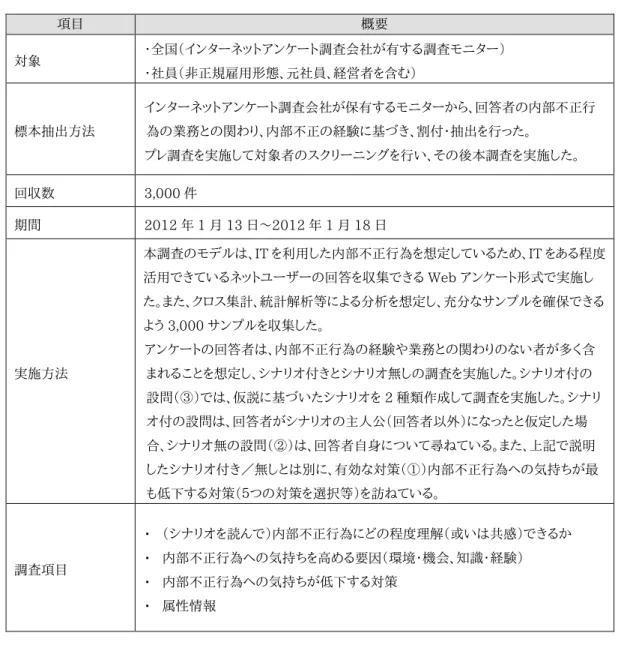 表  29  アンケート調査の概要（社員向け）  項目  概要  対象  ・全国（インターネットアンケート調査会社が有する調査モニター）  ・社員（非正規雇用形態、元社員、経営者を含む）  標本抽出方法  インターネットアンケート調査会社が保有するモニターから、回答者の内部不正行為の業務との関わり、内部不正の経験に基づき、割付・抽出を行った。  プレ調査を実施して対象者のスクリーニングを行い、その後本調査を実施した。  回収数  3,000 件  期間  2012 年 1 月 13 日～2012 年 1 月