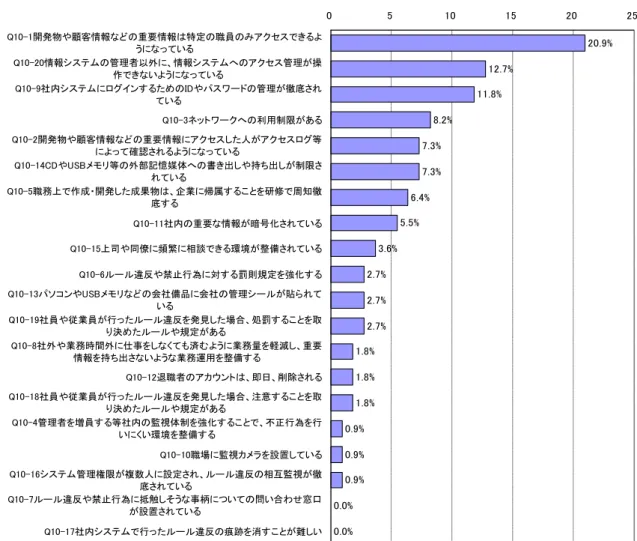 図  22 は、内部不正行為対策を実施している経営者、システム管理者向けに「効果があると思う対策」を尋 ねた結果である。これによると、「開発物や顧客情報などの重要情報は特定の職員のみアクセスできるようにな っている」が 20.9%で最も高く、「情報システム管理者以外に、情報システムへのアクセス管理が操作できない ようになっている」が 12.7%、「社内システムにログインするための ID やパスワードの管理が徹底されている」 が 11.8%である。  図  22  効果があると思う対策（対策を導入済みの企業の