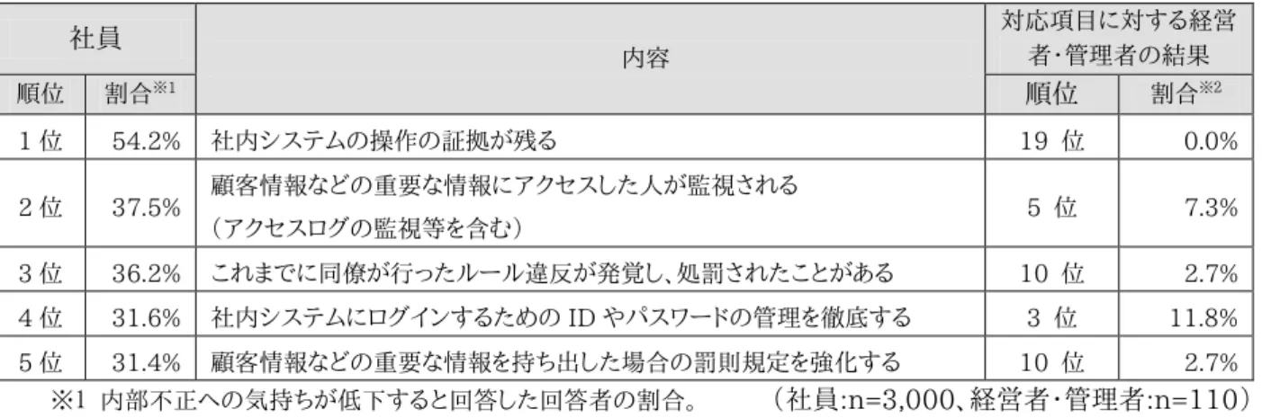 表 36 では、左側に内部不正への気持ちが低下する対策のうち上位 5 つの対策を示し、これに対して右側に 経営者・システム管理者が既存の対策で一番有効と考える対策を示している。  社員の内部不正への気持ちが低下する対策の 1 位の「社内システムの操作の証拠が残る」に対して、「社 内システムで行ったルール違反の痕跡を消すことが難しい」を誰も選択しておらず、21 項目中 19 位という結 果であった。「社内システムの操作の証拠が残る」は、他の項目と比較しても選択された割合が高いことから、 社内システムで操作が残