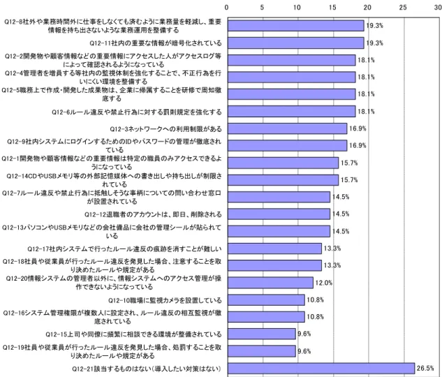 図   23 は、対策を実施していない企業の経営者、システム管理者向けに「実施してみたい対策」を尋ねた結 果である。この結果によると、「導入したい対策は無い」が 26.5%と最も多く、内部不正及び内部不正に関する 対策への意識（当事者意識を含む）が低いことがわかる。これを除くと、「社外や業務時間外に仕事をしなくて も済むように業務量を軽減し、重要情報を持ち出さないような業務運用を整備する」と「社内の重要な情報が 暗号化されている」が 19.3%で最も多い。      図  23  導入してみたい対策（対策を