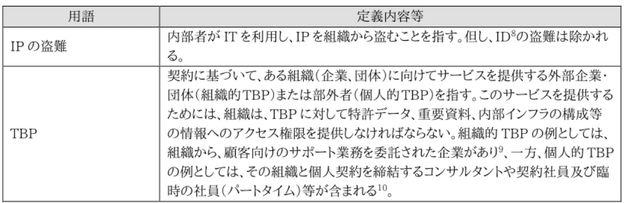 表  4  知的財産に関する内部犯行の定義及び分類  用語  定義内容等  IP の盗難  内部者が IT を利用し、IP を組織から盗むことを指す。但し、ID 8 の盗難は除かれ る。  TBP  契約に基づいて、ある組織（企業、団体）に向けてサービスを提供する外部企業・ 団体（組織的 TBP）または部外者（個人的 TBP）を指す。このサービスを提供するためには、組織は、TBP に対して特許データ、重要資料、内部インフラの構成等の情報へのアクセス権限を提供しなければならない。組織的 TBP の例としては、