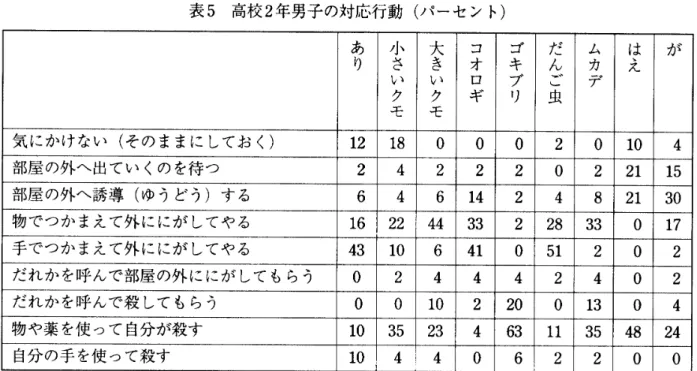 表  6  高校  2  年女子の対応行動  (  パーセント  )  あ  小  犬  コ  ゴ  だ  ム  は  が  り  さ  き  オ  キ  ん  力  え  い  い  ロ  ブ  ご  デ  ク  ク  ギ  リ  虫  モ  モ  気にかけない  (  そのままにしておく  )  2   Ⅰ  0  0  2  0  2  0  2  0  部屋の外へ出ていくのを  待つ  7  0  0  0  0  0  0   20   12  部屋の外へ誘導  (  ゆ  う  ど  う  ) 