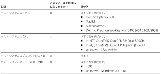 表  1-2.   カスタマー エクスペリエンス向上プログラムに関して  View Client  で収集されるデータ  ( 続き )