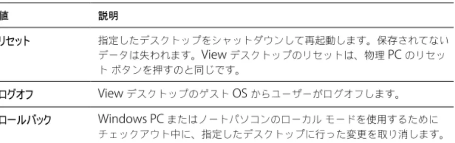 表  3-1.   アクション クエリで使用できる値  ( 続き ) 値 説明 リセット 指定したデスクトップをシャットダウンして再起動します。保存されてない データは失われます。 View  デスクトップのリセットは、物理  PC  のリセッ ト ボタンを押すのと同じです。 ログオフ View  デスクトップのゲスト  OS  からユーザーがログオフします。 ロールバック Windows PC  またはノートパソコンのローカル モードを使用するために チェックアウト中に、指定したデスクトップに行った変更を