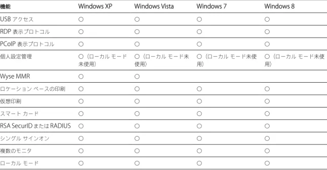表  5-3.  Windows  ベースの  View Client  でサポートされる機能