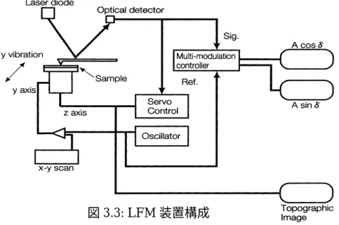 図 3.3: LFM 装置構成 ３．５   カンチレバー ３．５．１   カンチレバーとは SPM において測定する際に走査させる部分で、AFM や LFM に用 いるカンチレバーとしては Albrecht らにより提案された窒化シリコ ン（ SiN）製のマイクロカンチレバーが広く使われている。短冊形状 のカンチレバーの自由先端には、四角すい形状の探針が形成されてい る。 実際の AFM/LFM 測定に関しては、四角すい形状の探針の先端が 試料に接するように配置し使用される。 ・カンチレバー材料として求めら