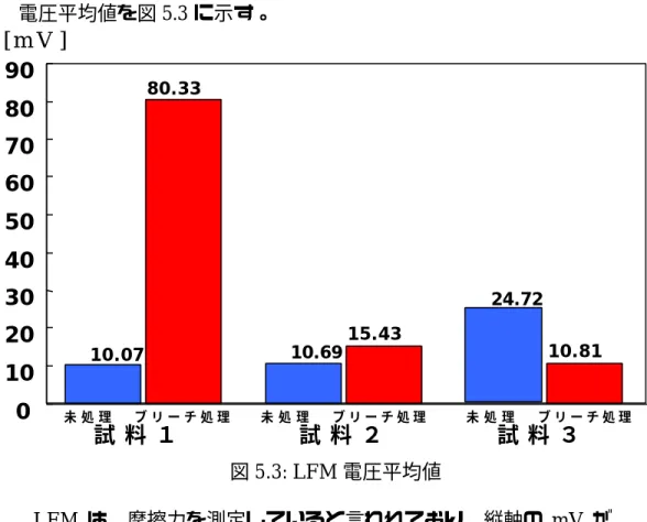 図 5.3: LFM 電圧平均値[ m V ]1 0 . 0 71 0 . 6 9 2 4 . 7 28 0 . 3 31 5 . 4 3 1 0 . 8 101 02 03 04 05 06 07 08 09 0試 料 ３試 料 ２試 料 １未 処 理     ブ リ ー チ 処 理未 処 理     ブ リ ー チ 処 理 未 処 理     ブ リ ー チ 処 理５．４ LFM 電圧平均また、5μm 四方を LFM で測定し、平均値をグラフ化させた LFM電圧平均値を図5.3 に示す。 LFM は、摩