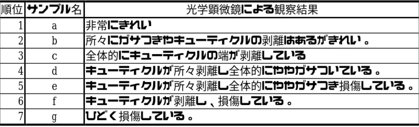 表 A.1 光学顕微鏡による観察結果 光学顕微鏡による毛髪の表面観察において、サンプル a が最も奇麗でサン プル g が最も損傷していると判断し、上記のような順位をつけた。順位 サンプル名光学顕微鏡による観察結果1a非常にきれい2b 所々にガサつきやキューティクルの剥離はあるがきれい。3c全体的にキューティクルの端が剥離している4d キューティクルが所々剥離し全体的にややガサついている。5e キューティクルが所々剥離し全体的にややガサつき損傷している。6fキューティクルが剥離し、損傷している。7gひどく損