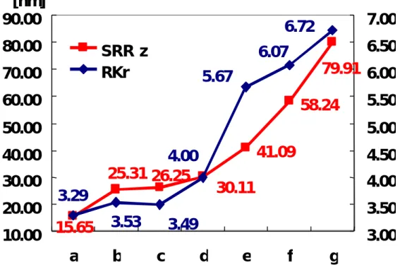 図 A.2 :  サンプル a~g5μm 四方パラメータ解析結果 観察結果ではサンプル a からサンプル g に移るにつれ、損傷がひどくな っていた。 一方、上記の図 A.2 の SRRz 及び Rkr はサンプル b から c にかけて Rkr が少し減少しているものの、 その他はすべてサンプル g に向うにつれ、SRRz 及び Rkr 共に数値が増加しておりキューティクル表面がざらついている。 すなわち、損傷している事が分かる。 これらの結果からも、見た目による表面損傷の程度を 5μm 四方、すな わち
