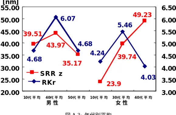 図 A.3:  年代別平均 上記のグラフを見る限り、年を重ねるにつれ毛髪の損傷がひどくなると いう事は言えない。 その原因としてあげられる事は 3 点ある。 ・ それぞれのサンプル数が少なすぎる為、正確な平均値とは言えない。 ・ 同年代であっても、付録 A−1 に示したように損傷の違いが生じて おり、その平均をとり、年代別の平均として表す事が正しい手法で あるのか。 ・ 毛髪にはサイクルがあり、毛髪は、常に生え変わっている。よって、 年代に関わらず新しい毛髪が生まれてきている。その事を考慮する と、毛髪は、