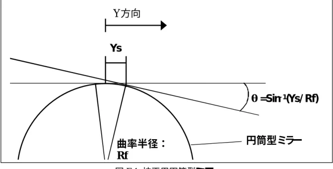 図 F.1 校正用円筒型ミラー 例えば図 F.1 のような円筒型ミラーで走査距離が 0.6μm だったとき に LFM 信号の変化量が 2.65V だったとすると LFM 信号ゲインは以下 のようにして換算される。 円筒型ミラーの曲率半径を Rf、走査の距離を Ys とするとそのビーム 位置での角度θは、