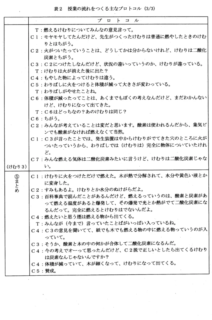 表 2   授業の流れをつくる 主なプロトコル  (3/3)     く  けむり  3  )  ⑤まとめ  プ  ロ  ト  コ  ル T : 燃えるけむりについてかんなの  意見言って。 C l :  モヤモヤしてたんだけど、  先生がつくったけむりは  普通に燃やしたときのけむ りとはちが ぅ 。 C2       火がついたっていうことは、  どうしてかは 分からないけれど、 けむりは二酸化 炭素とちが ぅ 。 C3 : C2  につけたしなんだけど、 状況の違いってい う のか、 けむりが違ってい