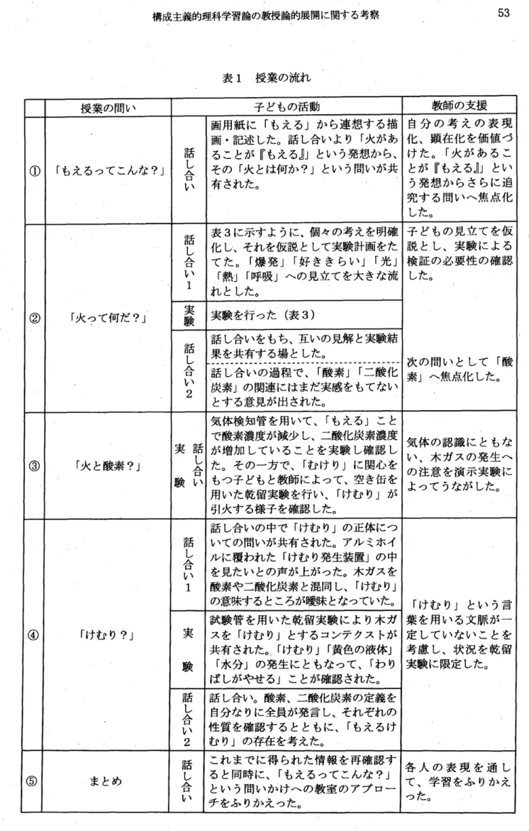 表  1   授業の流れ  ①  ②  ③  ④  ⑤  なへに しえ 青一を留  現 づこい造化 仮る認 ﹁ 酸 ぅ がと 乾   た ﹂︒  涌 か   て比   しヒ     問いと ィ へ焦点 0 本意 て けをし 慮験 体 ︑注 っ の ﹂ 白化けと う究 し子 説 検し ﹁ 葉 定考案   気 いのよ             確 かプ   と ‑ ﹁ をこの   動 カムロ﹂     こと二発とえた ス  の 用 ・このさ り て の と て む ィつ と 業 ま ヰノ   る ﹁ 授 火   