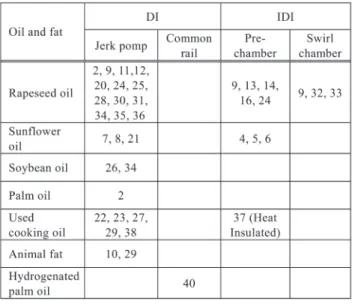 Table 2   Properties of vegetable oil fuels [2]