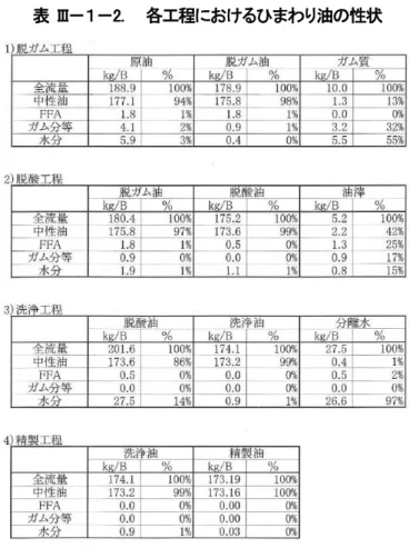 表  III－１－2.    各工程におけるひまわり油の性状  （III－2）ニートひまわりBDFのCFPP (目詰まり点)の改善方法の開発    我々は植物油を原料とした流動点改善剤を既に開発し、その特徴を明らかにしてきた。本添加剤  “OzOil”は、菜種BDF、ひまわり油BDFなど飽和脂肪酸含有量の尐ないBDFに対しては、写真 III-2-1およ び表III-2-1  に示すように、結晶の凝集化を著しく抑制し、BDFの低温下での流動性を維持することが出来 る。                無添加 +