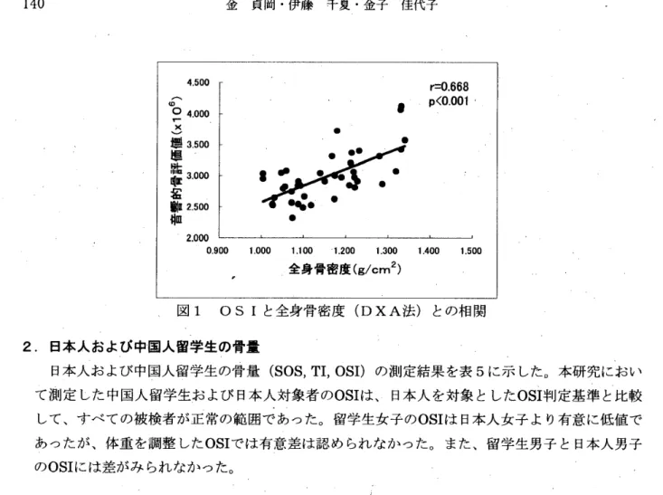 図  l   OS  I  と全身首密度  (DXA  法  )  との相関  2.  日本人および 中国人留学生の  骨  且  日本人および 中国人留学生の 骨董  (S0S,TI,OSI)  の測定結果を 表  5  に示した。  本研究におい  て測定した中国人留学生および  日本人対象者の  OSI  は、  日本人を対象とした  OSI  判定基準と比較  して、  すべての被検者が 正常の範囲であ  った。  留学生女子の  OSn  は日本人女子より 有意に低値で  あ  ったが、 体重を調