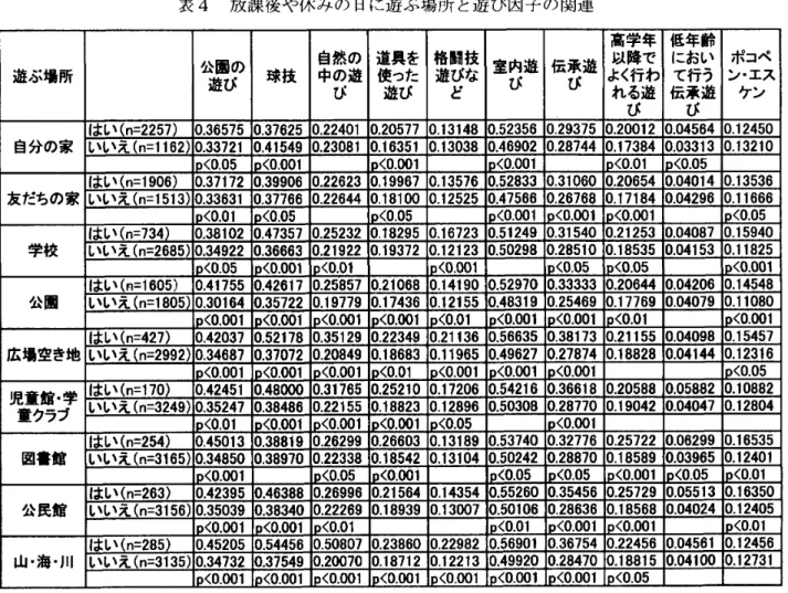 表 4   放課後や休みの 日に遊ぶ場所と  遊び因子の関連  「                       l  高学年  l  低年齢  l        遊ぶれ 所        8. 外遊び・スポーツ 遊びの多様性に 対する諸要因の 関与  48 種類の最近遊びの 実施状況に関する 項目のうち、 外遊  び・スポーツ  遊びであ る遊び 28 種類の遊び  (  表  5  に記載  )  の  選択数を基準変数とし、 「スポーツクラブ 等への参加  日  数 」・「塾や習い 事への参加口数」、 