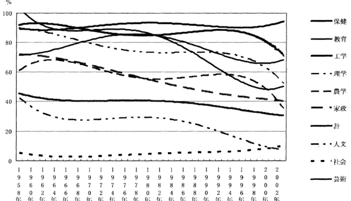 図 2   学部別専門的・  技術的職業就職率の 推移 