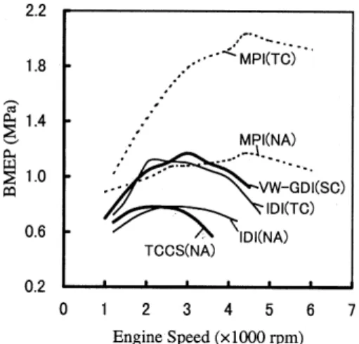 Fig. 1 Chronological history of direct injection