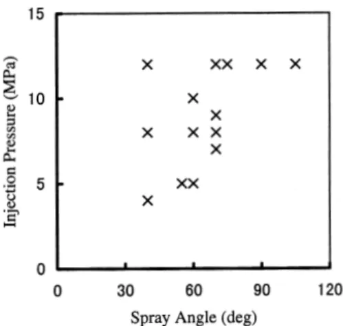 Fig. 4 Injection pressure and spray angle of current swirl injector.