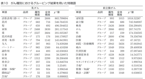 表 10 は、グルーピングによって作成したグループ （表 8 および 9） を対象とした、がん 種別におけるグルーピング結果を用いた特徴語分析である。 特徴語分析の結果から、女性の BC は「誇張表現 （凄い） 」「乳房」「髪」「家族」「薬」「乳 房再建」「再発・転移」「友人」「パートナー」「副作用」「仕事」「病気」「患者会」「下着」と して、男性の PC は「泌尿器」「前立腺」「検査」「がん」「性」「治療」「医療」「病院・医療 機関」「痛み」「代替医療」「医療従事者」「患者」が位置づけられた。女性の BC