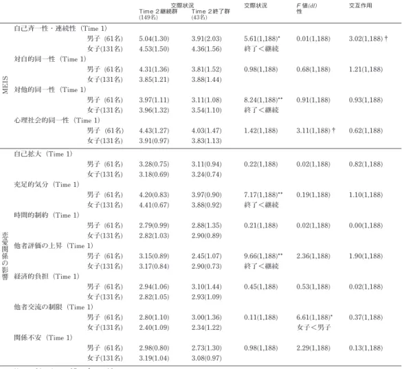 表 2　Time 2 継続群とTime 2 終了群のTime 1 におけるMEIS4得点及び「恋愛関係の影響」7 得点の比較