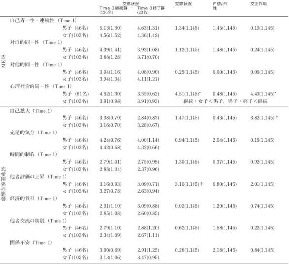 表 4　Time 3 継続群とTime 3 終了群のTime 1 におけるMEIS4得点及び「恋愛関係の影響」7 得点の比較