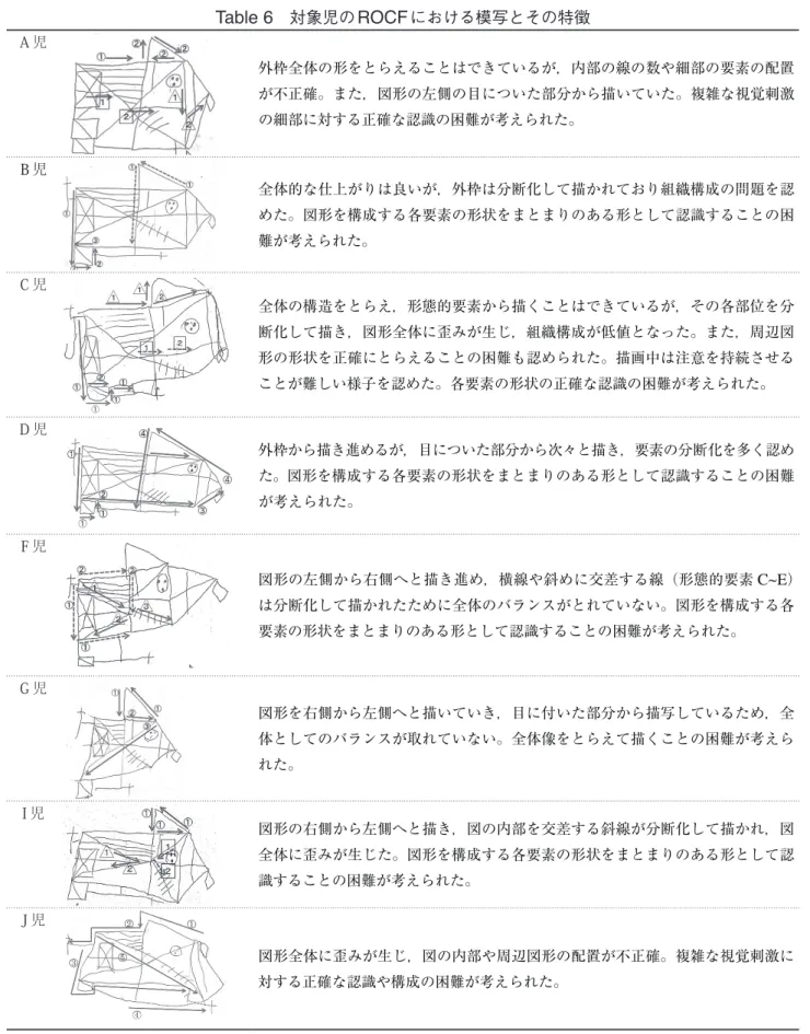 Table 6 　対象児の ROCF における模写とその特徴 A 児 外枠全体の形をとらえることはできているが，内部の線の数や細部の要素の配置 が不正確。また，図形の左側の目についた部分から描いていた。複雑な視覚刺激 の細部に対する正確な認識の困難が考えられた。 B 児 全体的な仕上がりは良いが，外枠は分断化して描かれており組織構成の問題を認 めた。図形を構成する各要素の形状をまとまりのある形として認識することの困 難が考えられた。 C 児 全体の構造をとらえ，形態的要素から描くことはできているが，その各部