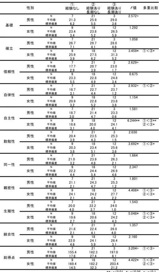 Table 6   交際経験および長期交際の有無による各尺度得点の人数( N )、  平均値、標準偏差、分散分析結果  ① ② ③ 経験あり 経験あり 長期なし 長期あり N 7 21 3 2.572+ 男性 平均値 21.3 25.9 29.0 標準偏差 6.2 5.5 3.6 N 9 18 12 1.292 女性 平均値 23.4 23.8 26.5 標準偏差 3.4 5.2 5.9 N 7 21 3 1.058 男性 平均値 26.7 29.7 28.0 標準偏差 7.1 4.1 4.8 N 9 18