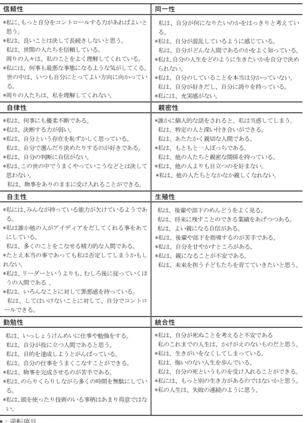 Table 3 EPSI （エリクソン心理社会的段階目録検査）  信頼性  同一性  *私に、もっと自分をコントロールする力があればよいと 思う。  *私は、良いことは決して長続きしないと思う。  私は、世間の人たちを信頼している。  周りの人々は、私のことをよく理解してくれている。 *私には、何事も最悪な事態になるような気がしてくる。 世の中は、いつも自分にとってよい方向に向かってい る。  *周りの人たちは、私を理解してくれない。 私は、自分が何になりたいのかをはっきりと考えている。 *私は、自分が混乱