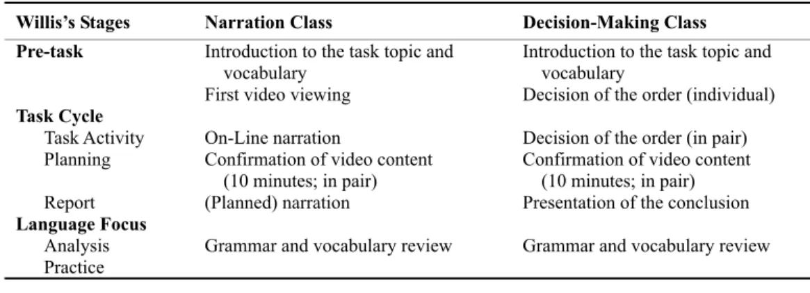 Table 3 Compatibility between the components of the lesson in the present study    and Willis’s (1996, 2004) framework 
