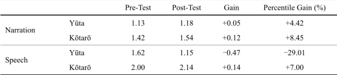 Table 7 Development of complexity (number of clauses per AS-unit) 