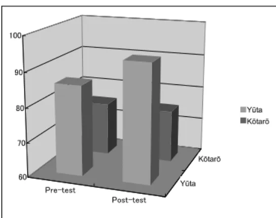 Figure 1 Repair fluency in pre- and post-test narration  Figure 2 Repair fluency in pre- and post-test speech 