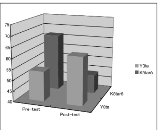 Figure 4 Accuracy in pre- and post-test narration  Figure 5 Accuracy in pre- and post-test speech 