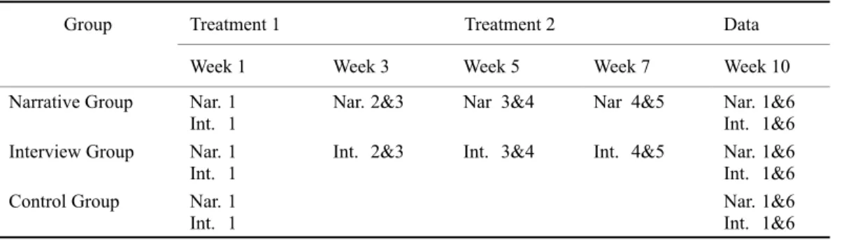 Table 1 Bygate’s (2001) experimental design 