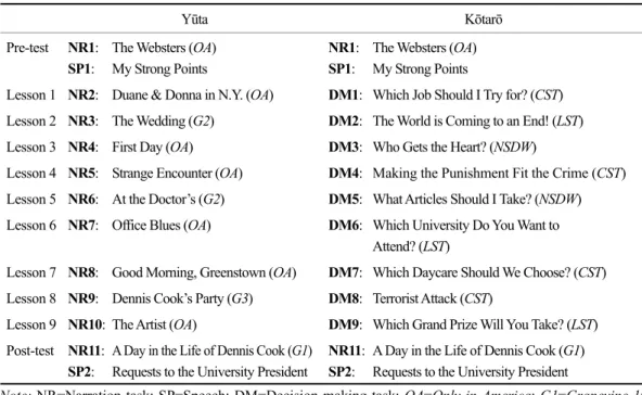 Table 2 Design of the study and task topics  Yūta Kōtarō  Pre-test  NR1: The  Websters  (OA) 