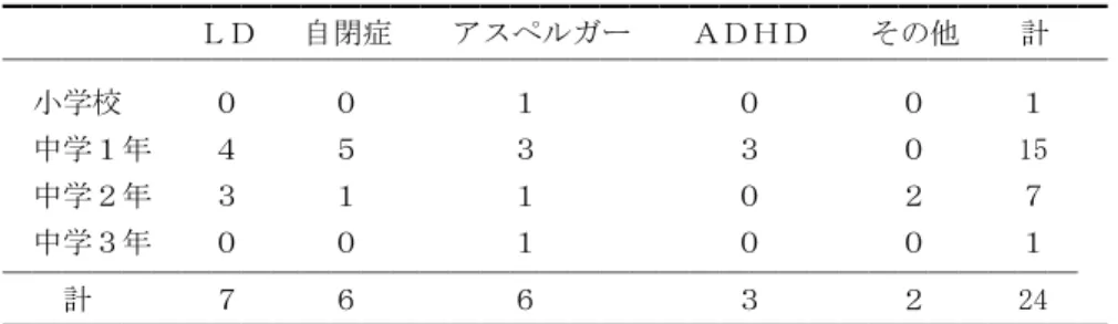 Table ２  不登校となった時期            ━━━━━━━━━━━━━━━━━━━━━━━━━━━━━━━━━━━━━  ＬＤ   自閉症    アスペルガー    ＡＤＨＤ    その他    計            ─────────────────────────────────────      小学校      ０      ０          １             ０         ０      １  中学１年    ４      ５          ３      