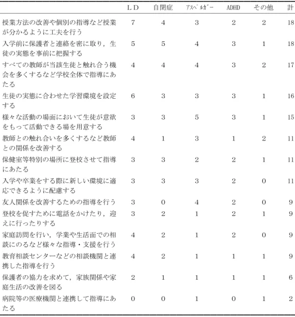 Table ４  不登校だった生徒を指導する（受け入れる）上で効果のあった対応  ━━━━━━━━━━━━━━━━━━━━━━━━━━━━━━━━━━━━━━━━━━━━━  ＬＤ    自閉症    ｱｽﾍﾟﾙｶﾞｰ    ADHD    その他    計  ─────────────────────────────────────────────  ・授業方法の改善や個別の指導など授業    ７       ４        ３         ２       ２      18    が分かるように工