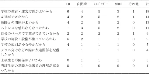 Table ６  現在登校できている理由  ━━━━━━━━━━━━━━━━━━━━━━━━━━━━━━━━━━━━━━━━━━━━  LD    自閉症    ｱｽﾍﾟﾙｶﾞｰ    ADHD    その他    計  ────────────────────────────────────────────  ・学校の教育・運営方針がよいから        ６      ４        ５         ３       １      19  ・友達ができたから                     
